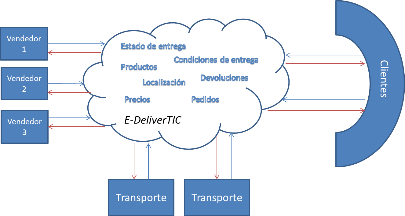 paradigma EdeliverTIC